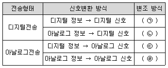 정보통신기사 2020.09.26 (4회) 30번 문제 자료