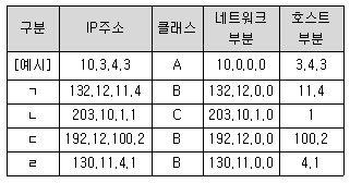 정보통신기사 2020.09.26 (4회) 76번 문제 자료