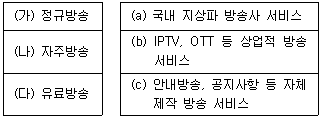 정보통신기사 2022.06.25 (2회) 66번 문제 자료