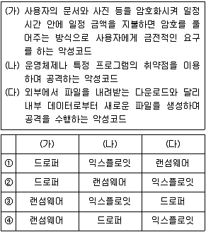 2021년 9급 지방직 공무원 정보보호론 4번 문제 자료 1