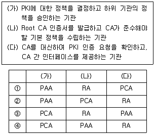 2022년 9급 지방직 공무원 정보보호론 20번 문제 자료 1