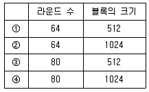 2023년 9급 지방직 공무원 정보보호론 15번 문제 자료 1