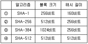 2021년 9급 국가직 공무원 정보보호론 7번 문제 자료 1