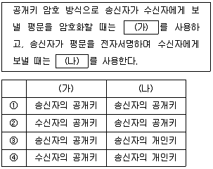 2025년 9급 국가직 공무원 정보보호론 9번 문제 자료 1