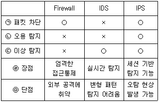 정보보안기사 2021.09.04 (18회) 23번 문제 자료