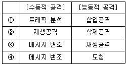 정보보안기사 2021.09.04 (18회) 62번 문제 자료