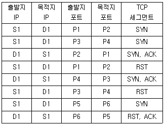 정보보안기사 2022.03.13 (19회) 34번 문제 자료