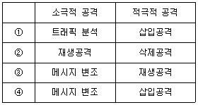 정보보안기사 2022.06.25 (20회) 50번 문제 자료